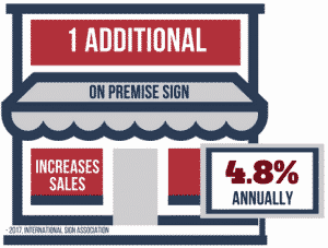 1 Additional On Premise Sign Increases Sales 4.8% Annually